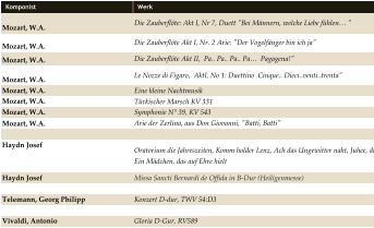 Komponist Werk  Mozart, W.A. Die Zauberflöte: Akt I, Nr 7, Duett "Bei Männern, welche Liebe fühlen…"  Mozart, W.A. Die Zauberflöte Akt I, Nr. 2 Arie: "Der Vogelfänger bin ich ja" Mozart, W.A. Die Zauberflöte Akt II,  Pa.. Pa.. Pa.. Pa… Pagagena!" Mozart, W.A. Le Nozze di Figaro,  AktI, No 1: Duettino  Cinque.. Dieci..venti..trenta" Mozart, W.A. Eine kleine Nachtmusik Mozart, W.A. Türkischer Marsch KV 331 Mozart, W.A. Symphonie N° 39, KV 543 Mozart, W.A. Arie der Zerlina, aus Don Giovanni, "Batti, Batti" Haydn Josef Oratorium die Jahreszeiten, Komm holder Lenz, Ach das Ungewitter naht, Juhee, der Wein ist da,  Ein Mädchen, das auf Ehre hielt Haydn Josef Missa Sancti Bernardi de Offida in B-Dur (Heiligenmesse) Telemann, Georg Philipp Konzert D-dur, TWV 54:D3 Vivaldi, Antonio Gloria D-Gur, RV589