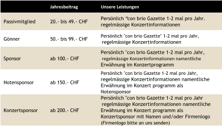 Jahresbeitrag Unsere Leistungen   Passivmitglied 20.- bis 49.- CHF Persönlich “con brio Gazette 1-2 mal pro Jahr. regelmässige Konzertinformationen   Gönner 50.- bis 99.- CHF Persönlich "con brio Gazette" 1-2 mal pro Jahr,  regelmässige Konzertinformationen   Sponsor ab 100.- CHF Persönlich "con brio Gazette 1-2 mal pro Jahr,  regelmässige Konzertinformationen namentliche  Erwähnung im Konzertprogramm   Notensponsor ab 150.- CHF Persönlich "con brio Gazette 1-2 mal pro Jahr,  regelmässige Konzertinformationen namentliche  Erwähnung im Konzert programm als  Notensponsor   Konzertsponsor ab 200.- CHF Persönlich "con brio Gazette 1-2 mal pro Jahr  regelmässige Konzertinformationen namentliche  Erwähnung im Konzert programm als  Konzertsponsor mit Namen und/oder Firmenlogo  (Firmenlogo bitte an uns senden)