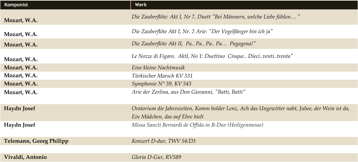 Komponist Werk    Mozart, W.A. Die Zauberflöte: Akt I, Nr 7, Duett "Bei Männern, welche Liebe fühlen…"    Mozart, W.A. Die Zauberflöte Akt I, Nr. 2 Arie: "Der Vogelfänger bin ich ja"   Mozart, W.A. Die Zauberflöte Akt II,  Pa.. Pa.. Pa.. Pa… Pagagena!"   Mozart, W.A. Le Nozze di Figaro,  AktI, No 1: Duettino  Cinque.. Dieci..venti..trenta"   Mozart, W.A. Eine kleine Nachtmusik   Mozart, W.A. Türkischer Marsch KV 331   Mozart, W.A. Symphonie N° 39, KV 543   Mozart, W.A. Arie der Zerlina, aus Don Giovanni, "Batti, Batti"   Haydn Josef Oratorium die Jahreszeiten, Komm holder Lenz, Ach das Ungewitter naht, Juhee, der Wein ist da,  Ein Mädchen, das auf Ehre hielt   Haydn Josef Missa Sancti Bernardi de Offida in B-Dur (Heiligenmesse)   Telemann, Georg Philipp Konzert D-dur, TWV 54:D3   Vivaldi, Antonio Gloria D-Gur, RV589
