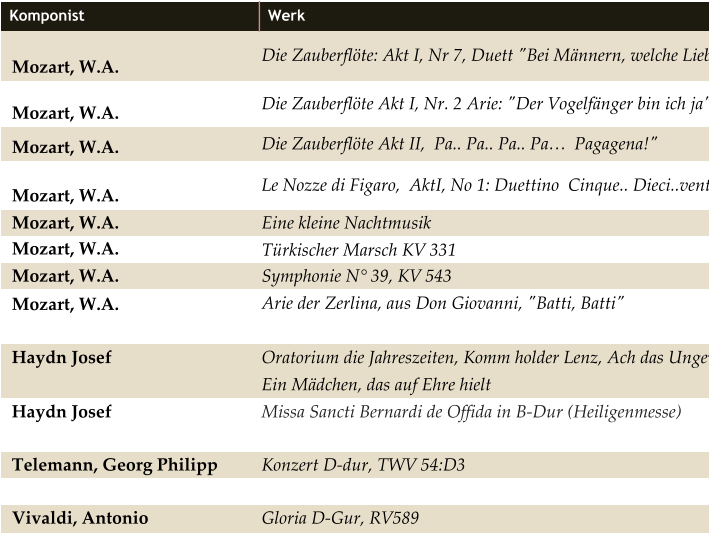 Komponist Werk    Mozart, W.A. Die Zauberflöte: Akt I, Nr 7, Duett "Bei Männern, welche Liebe fühlen…"    Mozart, W.A. Die Zauberflöte Akt I, Nr. 2 Arie: "Der Vogelfänger bin ich ja"   Mozart, W.A. Die Zauberflöte Akt II,  Pa.. Pa.. Pa.. Pa… Pagagena!"   Mozart, W.A. Le Nozze di Figaro,  AktI, No 1: Duettino  Cinque.. Dieci..venti..trenta"   Mozart, W.A. Eine kleine Nachtmusik   Mozart, W.A. Türkischer Marsch KV 331   Mozart, W.A. Symphonie N° 39, KV 543   Mozart, W.A. Arie der Zerlina, aus Don Giovanni, "Batti, Batti"   Haydn Josef Oratorium die Jahreszeiten, Komm holder Lenz, Ach das Ungewitter naht, Juhee, der Wein ist da,  Ein Mädchen, das auf Ehre hielt   Haydn Josef Missa Sancti Bernardi de Offida in B-Dur (Heiligenmesse)   Telemann, Georg Philipp Konzert D-dur, TWV 54:D3   Vivaldi, Antonio Gloria D-Gur, RV589