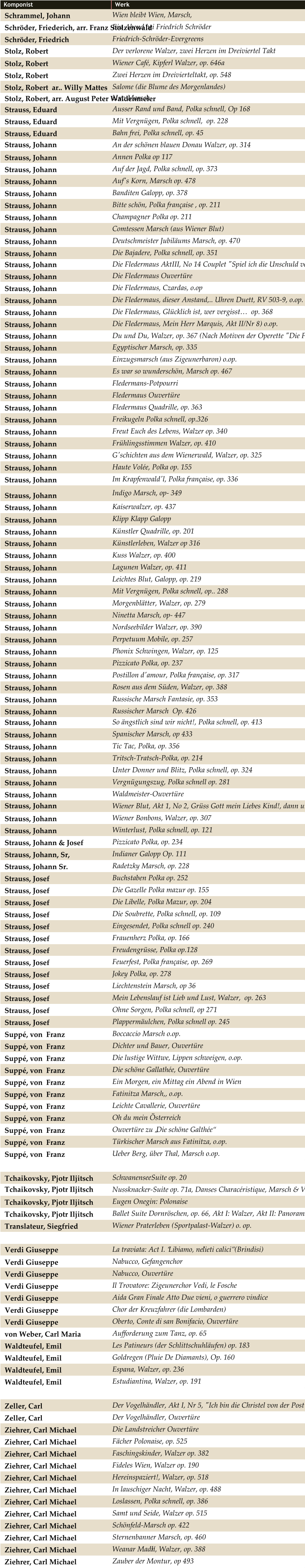 Komponist Werk    Schrammel, Johann Wien bleibt Wien, Marsch,    Schröder, Friederich, arr. Franz Stolzenwald Ein Abend bei Friedrich Schröder    Schröder, Friedrich Friedrich-Schröder-Evergreens   Stolz, Robert Der verlorene Walzer, zwei Herzen im Dreiviertel Takt   Stolz, Robert Wiener Café, Kipferl Walzer, op. 646a   Stolz, Robert Zwei Herzen im Dreivierteltakt, op. 548   Stolz, Robert  ar.. Willy Mattes Salome (die Blume des Morgenlandes)   Stolz, Robert, arr. August Peter Waldenmeier Uno Marsch   Strauss, Eduard Ausser Rand und Band, Polka schnell, Op 168   Strauss, Eduard Mit Vergnügen, Polka schnell,  op. 228   Strauss, Eduard Bahn frei, Polka schnell, op. 45   Strauss, Johann An der schönen blauen Donau Walzer, op. 314   Strauss, Johann Annen Polka op 117   Strauss, Johann Auf der Jagd, Polka schnell, op. 373   Strauss, Johann Auf's Korn, Marsch op. 478   Strauss, Johann Banditen Galopp, op. 378   Strauss, Johann Bitte schön, Polka française , op. 211   Strauss, Johann Champagner Polka op. 211   Strauss, Johann Comtessen Marsch (aus Wiener Blut)   Strauss, Johann Deutschmeister Jubiläums Marsch, op. 470   Strauss, Johann Die Bajadere, Polka schnell, op. 351   Strauss, Johann Die Fledermaus AktIII, No 14 Couplet "Spiel ich die Unschuld vom Lande"   Strauss, Johann Die Fledermaus Ouvertüre   Strauss, Johann Die Fledermaus, Czardas, o.op   Strauss, Johann Die Fledermaus, dieser Anstand,.. Uhren Duett, RV 503-9, o.op.   Strauss, Johann Die Fledermaus, Glücklich ist, wer vergisst… op. 368   Strauss, Johann Die Fledermaus, Mein Herr Marquis, Akt II/Nr 8) o.op.   Strauss, Johann Du und Du, Walzer, op. 367 (Nach Motiven der Operette "Die Fledermaus"   Strauss, Johann Egyptischer Marsch, op. 335   Strauss, Johann Einzugsmarsch (aus Zigeunerbaron) o.op.   Strauss, Johann Es war so wunderschön, Marsch op. 467   Strauss, Johann Fledermans-Potpourri   Strauss, Johann Fledermaus Ouvertüre   Strauss, Johann Fledermaus Quadrille, op. 363   Strauss, Johann Freikugeln Polka schnell, op.326   Strauss, Johann Freut Euch des Lebens, Walzer op. 340   Strauss, Johann Frühlingsstimmen Walzer, op. 410   Strauss, Johann G'schichten aus dem Wienerwald, Walzer, op. 325   Strauss, Johann Haute Volée, Polka op. 155   Strauss, Johann Im Krapfenwald'l, Polka française, op. 336   Strauss, Johann Indigo Marsch, op- 349   Strauss, Johann Kaiserwalzer, op. 437   Strauss, Johann Klipp Klapp Galopp   Strauss, Johann Künstler Quadrille, op. 201   Strauss, Johann Künstlerleben, Walzer op 316   Strauss, Johann Kuss Walzer, op. 400   Strauss, Johann Lagunen Walzer, op. 411   Strauss, Johann Leichtes Blut, Galopp, op. 219   Strauss, Johann Mit Vergnügen, Polka schnell, op.. 288   Strauss, Johann Morgenblätter, Walzer, op. 279   Strauss, Johann Ninetta Marsch, op- 447   Strauss, Johann Nordseebilder Walzer, op. 390   Strauss, Johann Perpetuum Mobile, op. 257   Strauss, Johann Phonix Schwingen, Walzer, op. 125   Strauss, Johann Pizzicato Polka, op. 237   Strauss, Johann Postillon d'amour, Polka française, op. 317   Strauss, Johann Rosen aus dem Süden, Walzer, op. 388   Strauss, Johann Russische Marsch Fantasie, op. 353   Strauss, Johann Russischer Marsch  Op. 426   Strauss, Johann    So ängstlich sind wir nicht!, Polka schnell, op. 413   Strauss, Johann Spanischer Marsch, op 433   Strauss, Johann Tic Tac, Polka, op. 356   Strauss, Johann Tritsch-Tratsch-Polka, op. 214   Strauss, Johann Unter Donner und Blitz, Polka schnell, op. 324   Strauss, Johann Vergnügungszug, Polka schnell op. 281   Strauss, Johann Waldmeister-Ouvertüre   Strauss, Johann Wiener Blut, Akt 1, No 2, Grüss Gott mein Liebes Kind!, dann und wann muss man doch auch    Strauss, Johann Wiener Bonbons, Walzer, op. 307   Strauss, Johann Winterlust, Polka schnell, op. 121   Strauss, Johann & Josef Pizzicato Polka, op. 234   Strauss, Johann, Sr, Indianer Galopp Op. 111   Strauss, Johann Sr. Radetzky Marsch, op. 228   Strauss, Josef Buchstaben Polka op. 252   Strauss, Josef Die Gazelle Polka mazur op. 155   Strauss, Josef Die Libelle, Polka Mazur, op. 204   Strauss, Josef Die Soubrette, Polka schnell, op. 109   Strauss, Josef Eingesendet, Polka schnell op. 240   Strauss, Josef Frauenherz Polka, op. 166   Strauss, Josef Freudengrüsse, Polka op.128   Strauss, Josef Feuerfest, Polka française, op. 269   Strauss, Josef Jokey Polka, op. 278   Strauss, Josef Liechtenstein Marsch, op 36   Strauss, Josef Mein Lebenslauf ist Lieb und Lust, Walzer,  op. 263   Strauss, Josef Ohne Sorgen, Polka schnell, op 271   Strauss, Josef Plappermäulchen, Polka schnell op. 245   Suppé, von  Franz Boccaccio Marsch o.op.   Suppé, von  Franz Dichter und Bauer, Ouvertüre   Suppé, von  Franz Die lustige Wittwe, Lippen schweigen, o.op.   Suppé, von  Franz Die schöne Gallathée, Ouvertüre   Suppé, von  Franz Ein Morgen, ein Mittag ein Abend in Wien   Suppé, von  Franz Fatinitza Marsch,, o.op.   Suppé, von  Franz Leichte Cavallerie, Ouvertüre   Suppé, von  Franz Oh du mein Österreich   Suppé, von  Franz Ouvertüre zu „Die schöne Galthée“   Suppé, von  Franz Türkischer Marsch aus Fatinitza, o.op.   Suppé, von  Franz Ueber Berg, über Thal, Marsch o.op.   Tchaikovsky, Pjotr Iljitsch SchwanenseeSuite op. 20   Tchaikovsky, Pjotr Iljitsch Nussknacker-Suite op. 71a, Danses Characéristique, Marsch & Valse des Fleurs   Tchaikovsky, Pjotr Iljitsch  Eugen Onegin: Polonaise   Tchaikovsky, Pjotr Iljitsch  Ballet Suite Dornröschen, op. 66, Akt I: Walzer, Akt II: Panorama   Translateur, Siegfried Wiener Praterleben (Sportpalast-Walzer) o. op.   Verdi Giuseppe La traviata: Act I. “Libiamo, ne’ lieti calici” (Brindisi)   Verdi Giuseppe Nabucco, Gefangenchor   Verdi Giuseppe Nabucco, Ouvertüre   Verdi Giuseppe Il Trovatore: Zigeunerchor Vedi, le Fosche   Verdi Giuseppe Aida Gran Finale Atto Due vieni, o guerrero vindice   Verdi Giuseppe Chor der Kreuzfahrer (die Lombarden)   Verdi Giuseppe Oberto, Conte di san Bonifacio, Ouvertüre   von Weber, Carl Maria Aufforderung zum Tanz, op. 65   Waldteufel, Emil Les Patineurs (der Schlittschuhläufen) op. 183   Waldteufel, Emil Goldregen (Pluie De Diamants), Op. 160   Waldteufel, Emil Espana, Walzer, op. 236   Waldteufel, Emil Estudiantina, Walzer, op. 191   Zeller, Carl Der Vogelhändler, Akt I, Nr 5, "Ich bin die Christel von der Post   Zeller, Carl Der Vogelhändler, Ouvertüre   Ziehrer, Carl Michael Die Landstreicher Ouvertüre   Ziehrer, Carl Michael Fächer Polonaise, op. 525   Ziehrer, Carl Michael Faschingskinder, Walzer op. 382   Ziehrer, Carl Michael Fideles Wien, Walzer op. 190   Ziehrer, Carl Michael Hereinspaziert!, Walzer, op. 518   Ziehrer, Carl Michael In lauschiger Nacht, Walzer, op. 488   Ziehrer, Carl Michael Loslassen, Polka schnell, op. 386   Ziehrer, Carl Michael Samt und Seide, Walzer op. 515   Ziehrer, Carl Michael Schönfeld-Marsch op. 422   Ziehrer, Carl Michael Sternenbanner Marsch, op. 460   Ziehrer, Carl Michael Weanar Madl’n, Walzer, op. 388   Ziehrer, Carl Michael Zauber der Montur, op 493
